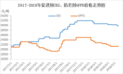 Market of rubber auxiliaries: low price of aniline narrow ra